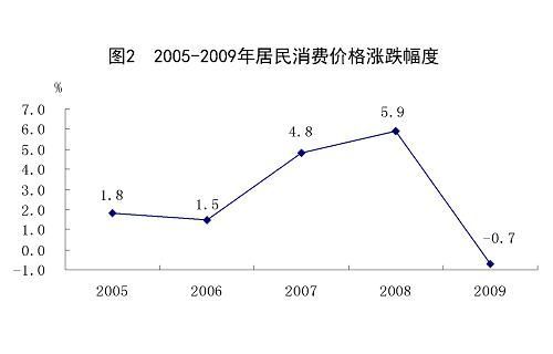 中華人民共和國2009年國民經(jīng)濟和社會發(fā)展統(tǒng)計公報(組圖)