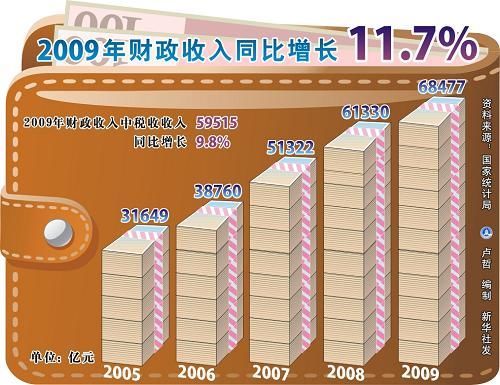 中華人民共和國2009年國民經(jīng)濟和社會發(fā)展統(tǒng)計公報(組圖)