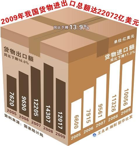 中華人民共和國2009年國民經(jīng)濟和社會發(fā)展統(tǒng)計公報(組圖)