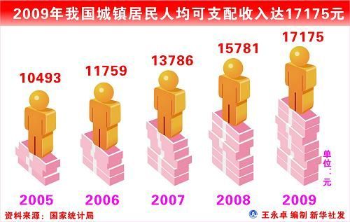 中華人民共和國2009年國民經(jīng)濟和社會發(fā)展統(tǒng)計公報(組圖)