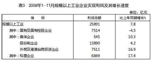 中華人民共和國2009年國民經(jīng)濟和社會發(fā)展統(tǒng)計公報(組圖)