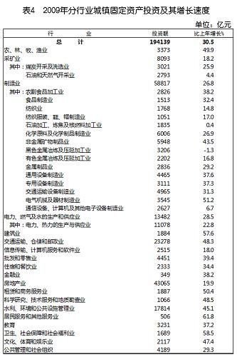 中華人民共和國2009年國民經(jīng)濟和社會發(fā)展統(tǒng)計公報(組圖)