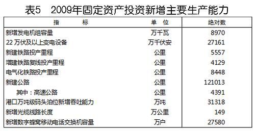 中華人民共和國2009年國民經(jīng)濟和社會發(fā)展統(tǒng)計公報(組圖)