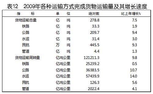 中華人民共和國2009年國民經(jīng)濟和社會發(fā)展統(tǒng)計公報(組圖)