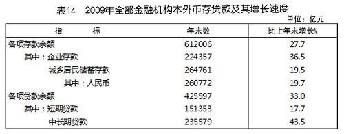 中華人民共和國2009年國民經(jīng)濟和社會發(fā)展統(tǒng)計公報(組圖)