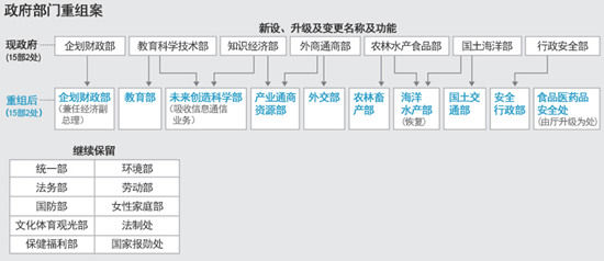 　　韓國新政府重組案。（圖片來源：韓國《朝鮮日報》）