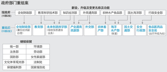 韓國公布新政府重組方案韓媒稱振興經(jīng)濟成重點