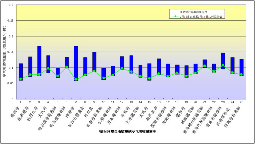 圖1 實(shí)時(shí)連續(xù)空氣吸收劑量率監(jiān)測(cè)結(jié)果匯總