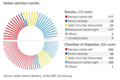 意大利各黨派在參眾兩院席位分配情況。