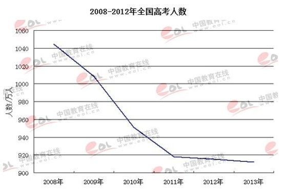 高考人數(shù)連續(xù)5年下降 今年僅有912萬參考