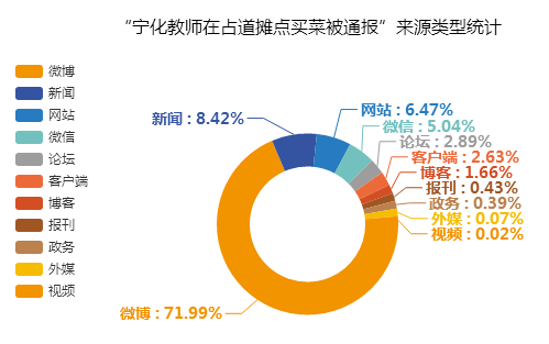 “寧化教師在占道攤點買菜被通報”來源類型統(tǒng)計圖