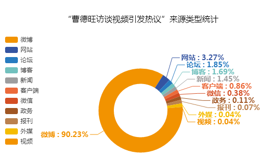 “曹德旺訪談視頻引發(fā)熱議”來源類型統(tǒng)計圖