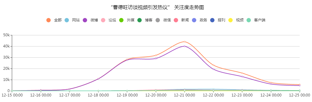 “曹德旺訪談視頻引發(fā)熱議”關注度走勢圖