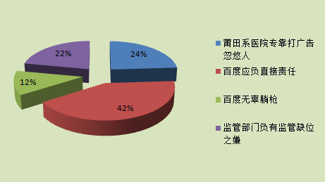 “魏則西事件”觀點分析圖