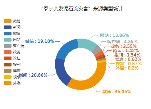 “泰寧突發(fā)山體滑坡災(zāi)害”來源類型統(tǒng)計圖