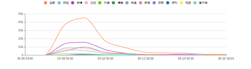 “泰寧突發(fā)山體滑坡災(zāi)害”關(guān)注度走勢圖