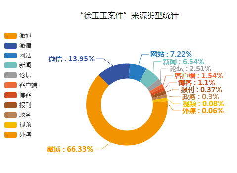 “徐玉玉案件”來源類型統(tǒng)計圖