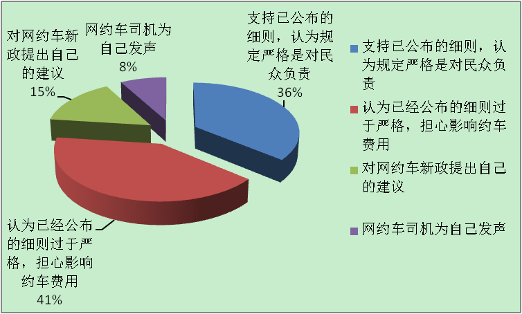 “福建各地網(wǎng)約車細(xì)則落地”觀點分析圖