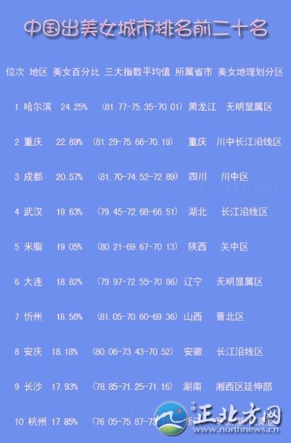 中國出美女城市排行 揭秘各省第一白富美女星【組圖】哪座城市的女孩長得最美?哪座城市的女性最有韻味?最近，一份“2012中國出美女城市排名前二十名”的排行榜在網上火了!排前三名的依次是：哈爾濱、重慶、成都，揚州位列第14位。記者看到，榜單列出了位次、地區(qū)、美女百分比、三大指數(即長相指數、打扮指數、韻味指數)平均值、所屬省市、美女地理劃分區(qū)。