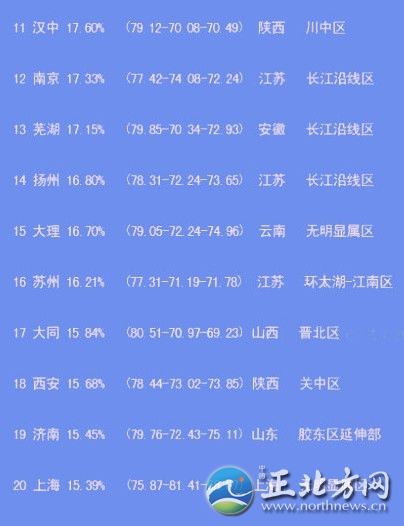 中國出美女城市排行 揭秘各省第一白富美女星【組圖】“經(jīng)過300位‘磚家’一年來的辛勤工作，倍受網(wǎng)友關(guān)注的中國美女出產(chǎn)地排名最終完成了……”最近，一份“2012中國出美女城市排行榜”在網(wǎng)上熱傳，并引起瘋狂轉(zhuǎn)發(fā)。這份榜單上，上榜城市共20個，哈爾濱列榜首，江蘇省僅南京、揚州、蘇州榜上有名。揚州排第14位，美女百分比是16.80%。此外，從單項指數(shù)看，揚州美女的韻味指數(shù)超過總分排名第一的哈爾濱。