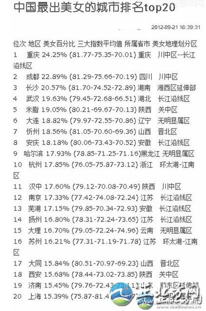 中國出美女城市排行 揭秘各省第一白富美女星【組圖】這份排行榜依據(jù)美女所占百分比排名，位列第一的哈爾濱為24.25%，揚州為16.80%。再細(xì)看三大指數(shù)平均值，揚州分別為78.31、72.24、73.65。另外，哈爾濱美女在長相指數(shù)上排名第一，為81.77;排名第20位的上海美女，打扮指數(shù)最高;揚州女孩韻味指數(shù)73.65，超過總分排名第一的哈爾濱，名列前茅。